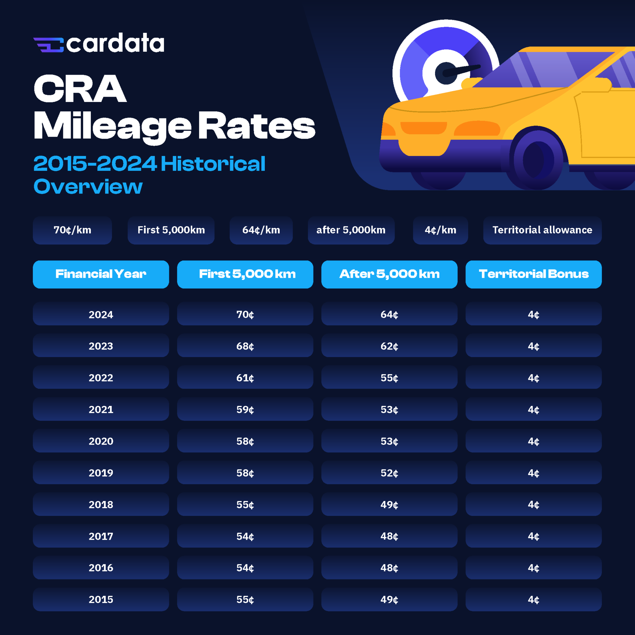 Cardata | 2023 CRA Per-Kilometre Rate