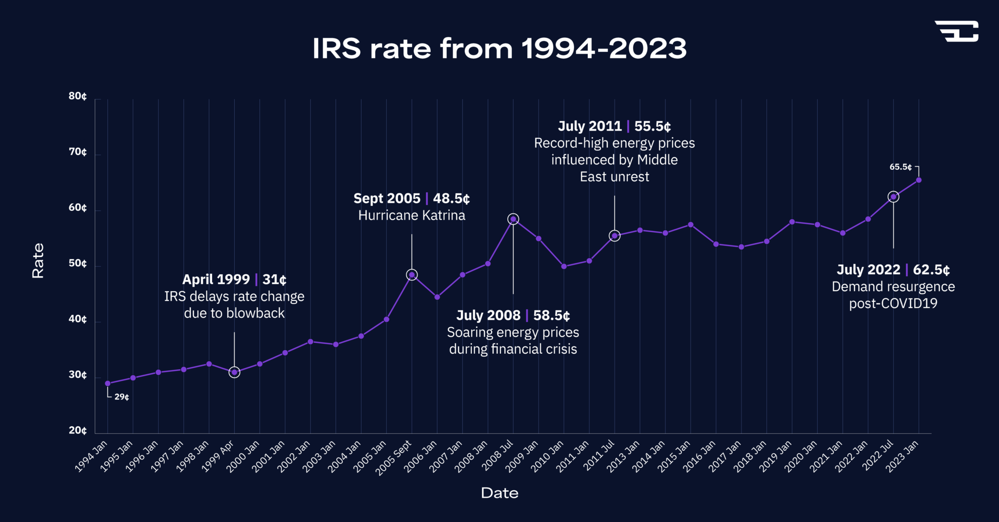History Of The IRS Standard Mileage Rate 1994 To 2024 Cardata