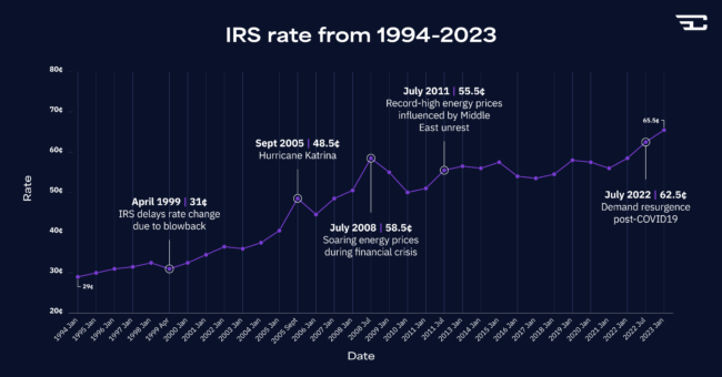This IRS rate: graph from 1994 – 2023