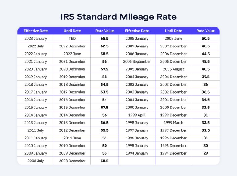 History Of The IRS Standard Mileage Rate 1994 To 2024 Cardata