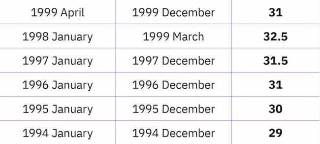 A chart illustrating the IRS mileage rate in the 1990s, showing how stable it was.
