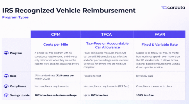 IRS Recognized Vehicle Reimbursement comparison chart showing three program types: Cents Per Mile (CPM), Tax-Free Car Allowance (TFCA), and Fixed and Variable Rate (FAVR). The table outlines differences in program structure, rate calculation, compliance requirements, and tax treatment. CPM references the IRS standard mileage rate of 72.5 cents per mile in 2026. TFCA is capped by the IRS rate to remain tax-free, while FAVR uses location-based data and offers 100% tax-free reimbursement when compliant. Cardata branded infographic summarizing vehicle reimbursement options for U.S. employers.