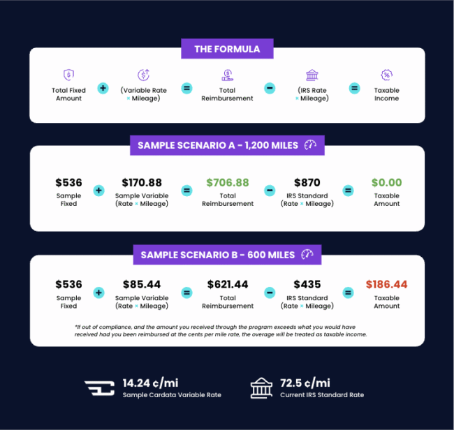 Infographic explaining how taxable income is calculated under a Fixed and Variable Rate (FAVR) vehicle reimbursement program compared to the 2026 IRS standard mileage rate of 72.5 cents per mile. The visual shows the formula: total fixed amount plus variable rate multiplied by mileage equals total reimbursement, which is then compared to the IRS rate times mileage to determine any taxable overage.